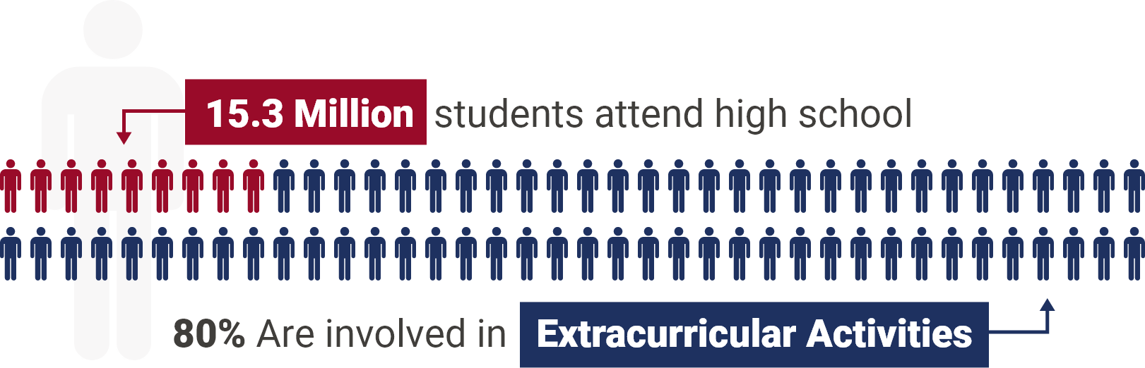 15.3 million students attend highschool and 80% are involved in extracurricular activities